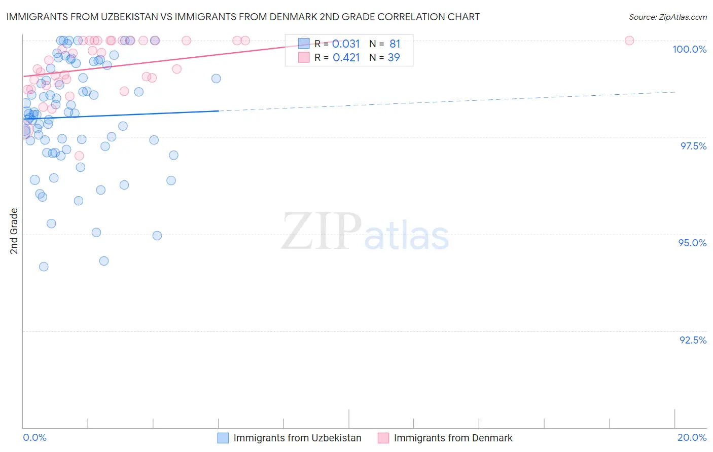 Immigrants from Uzbekistan vs Immigrants from Denmark 2nd Grade