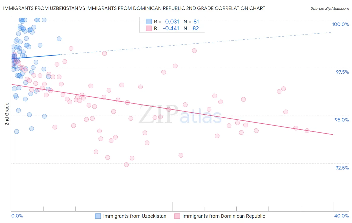 Immigrants from Uzbekistan vs Immigrants from Dominican Republic 2nd Grade