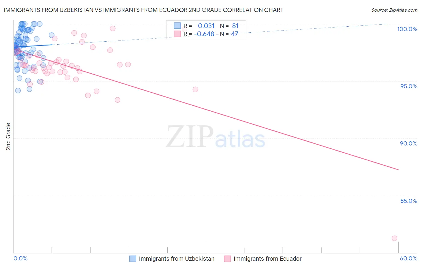 Immigrants from Uzbekistan vs Immigrants from Ecuador 2nd Grade