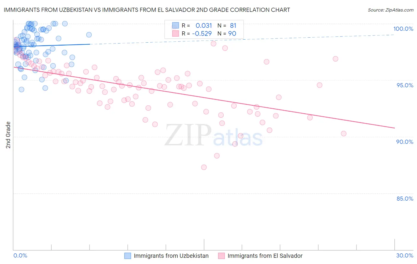 Immigrants from Uzbekistan vs Immigrants from El Salvador 2nd Grade