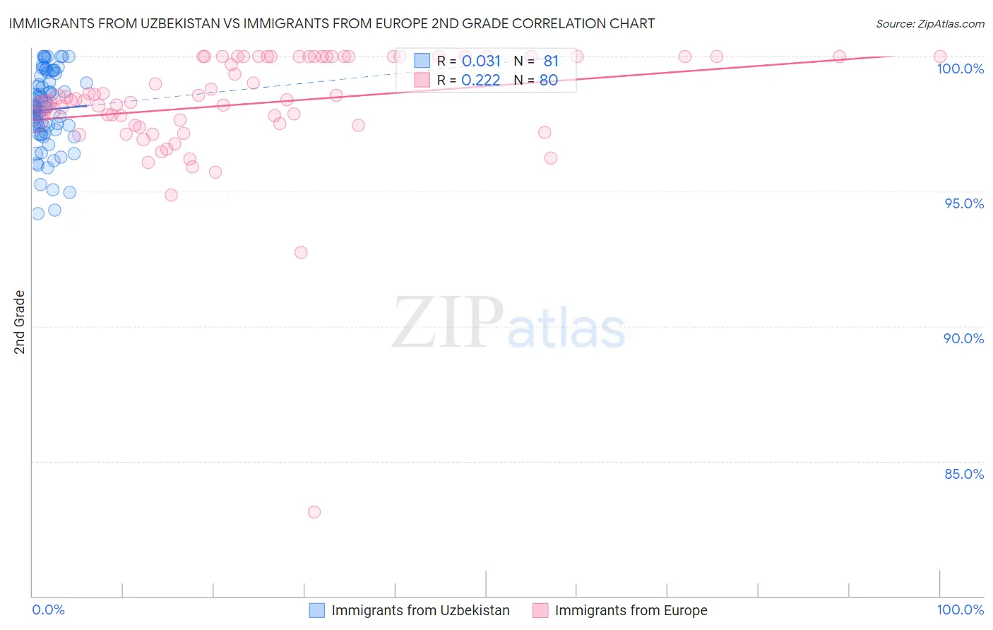 Immigrants from Uzbekistan vs Immigrants from Europe 2nd Grade