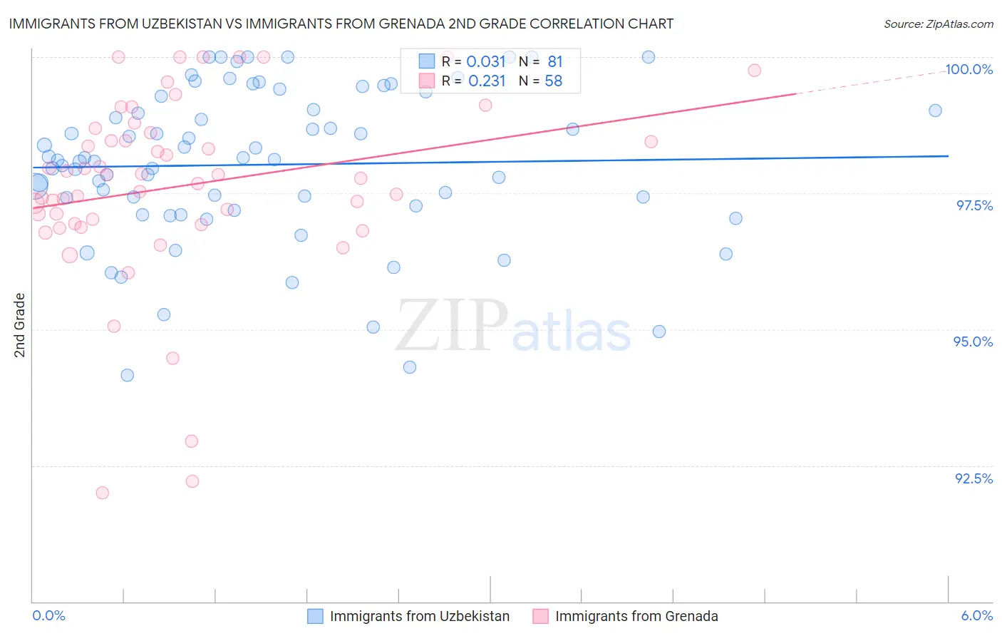 Immigrants from Uzbekistan vs Immigrants from Grenada 2nd Grade