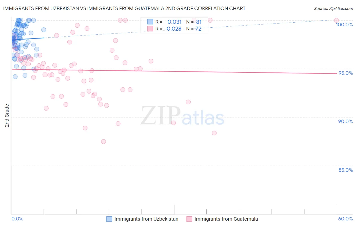 Immigrants from Uzbekistan vs Immigrants from Guatemala 2nd Grade
