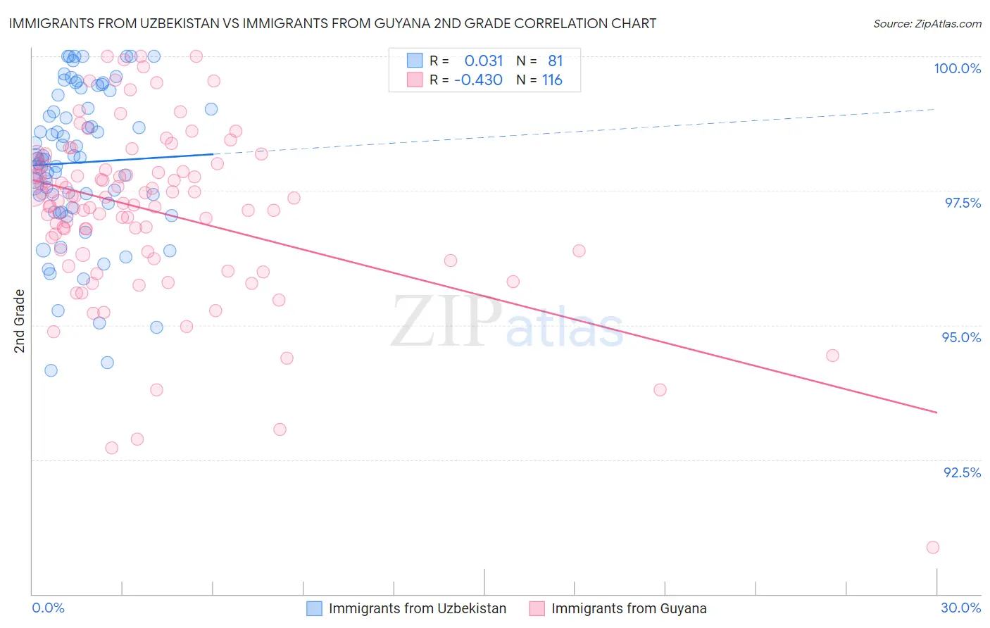 Immigrants from Uzbekistan vs Immigrants from Guyana 2nd Grade