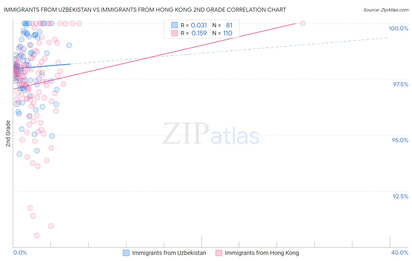 Immigrants from Uzbekistan vs Immigrants from Hong Kong 2nd Grade