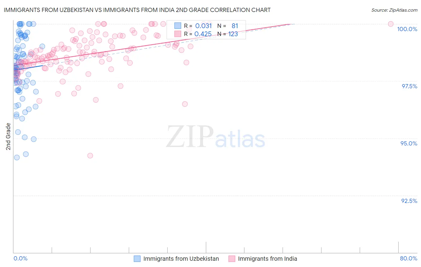Immigrants from Uzbekistan vs Immigrants from India 2nd Grade