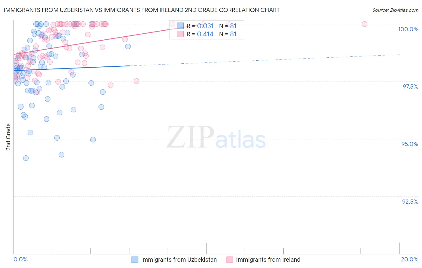 Immigrants from Uzbekistan vs Immigrants from Ireland 2nd Grade