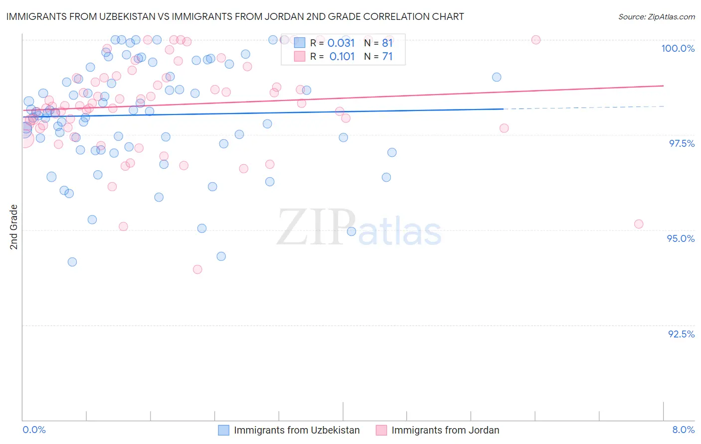 Immigrants from Uzbekistan vs Immigrants from Jordan 2nd Grade