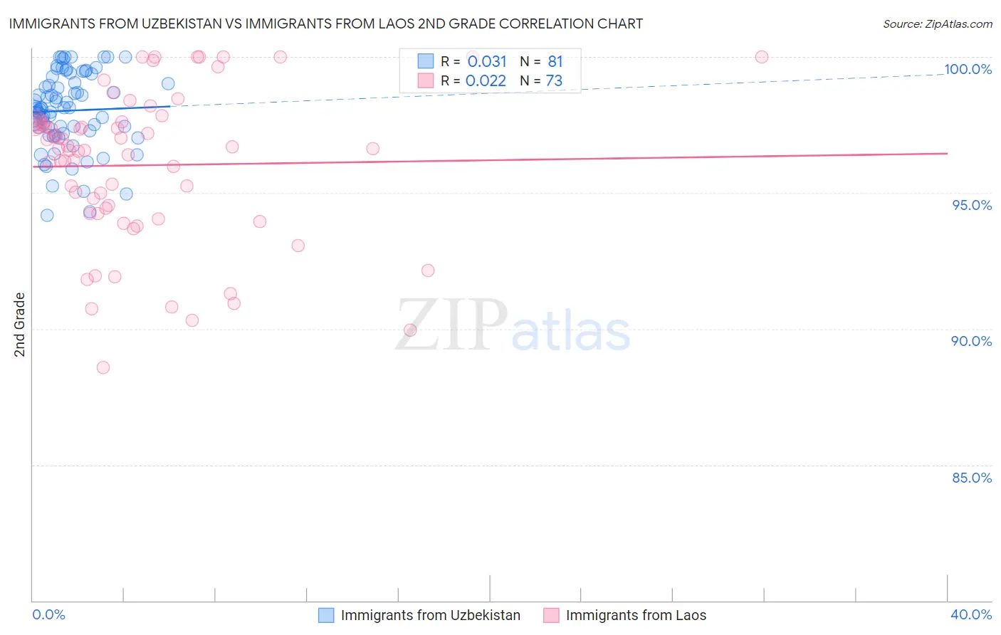 Immigrants from Uzbekistan vs Immigrants from Laos 2nd Grade