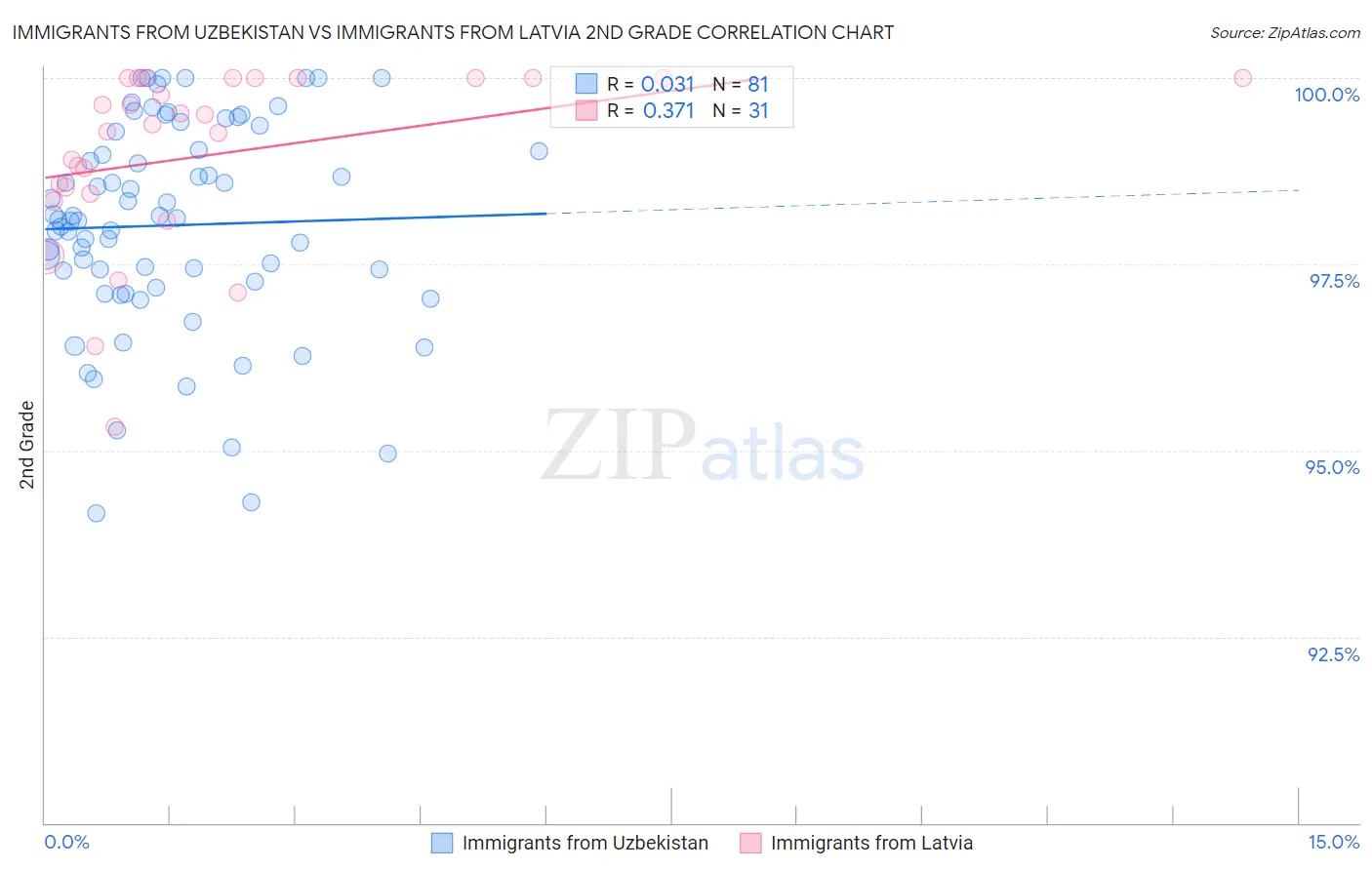 Immigrants from Uzbekistan vs Immigrants from Latvia 2nd Grade