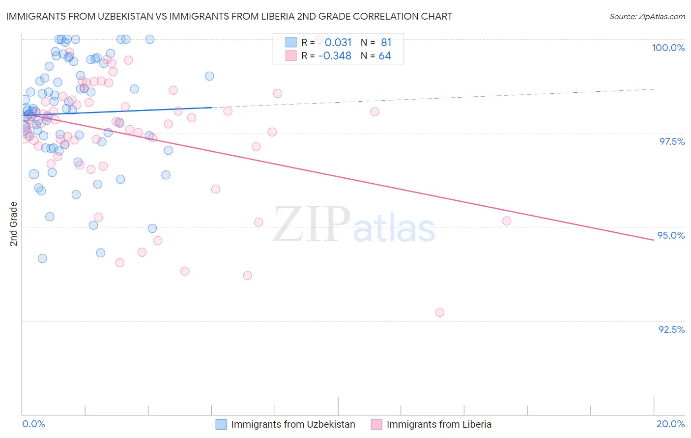 Immigrants from Uzbekistan vs Immigrants from Liberia 2nd Grade