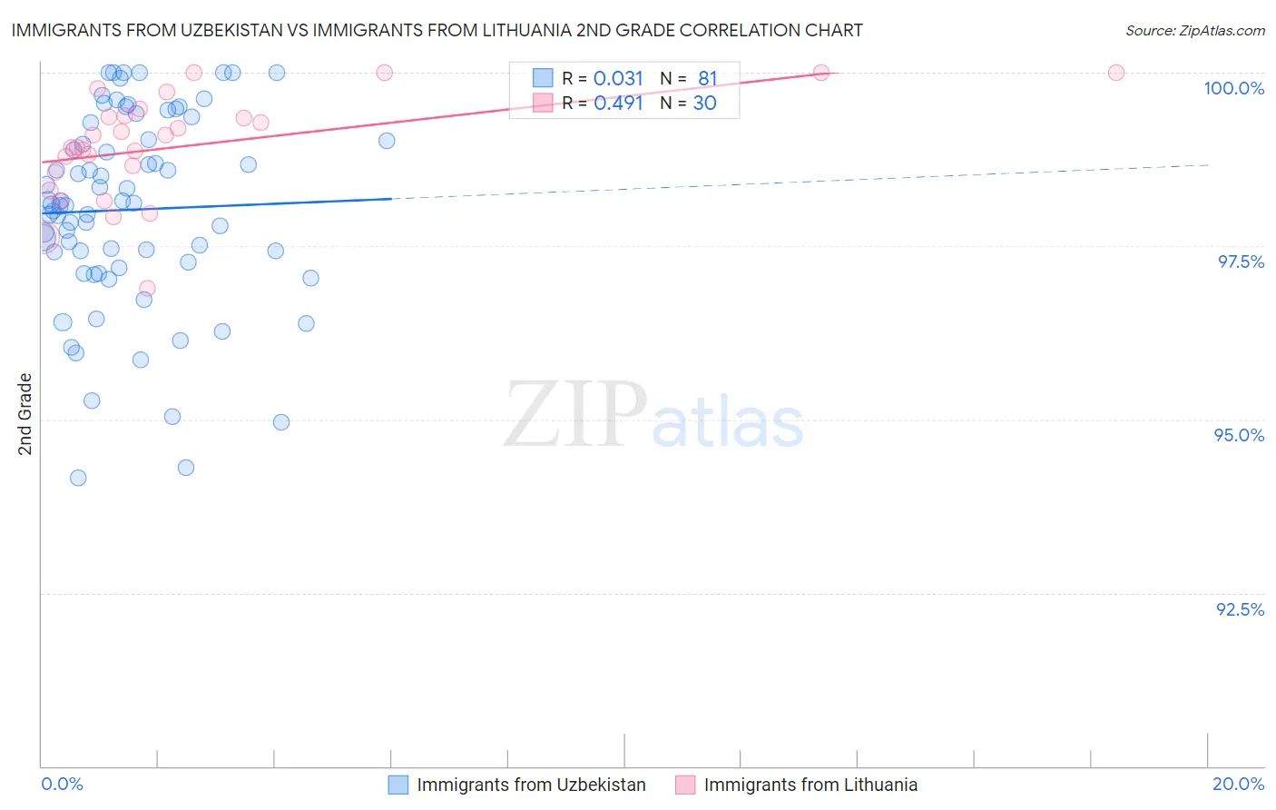 Immigrants from Uzbekistan vs Immigrants from Lithuania 2nd Grade