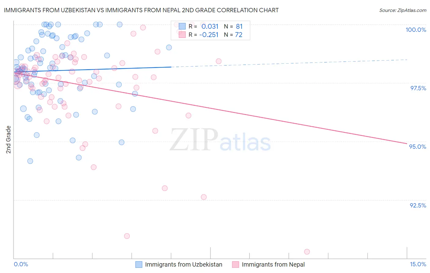 Immigrants from Uzbekistan vs Immigrants from Nepal 2nd Grade