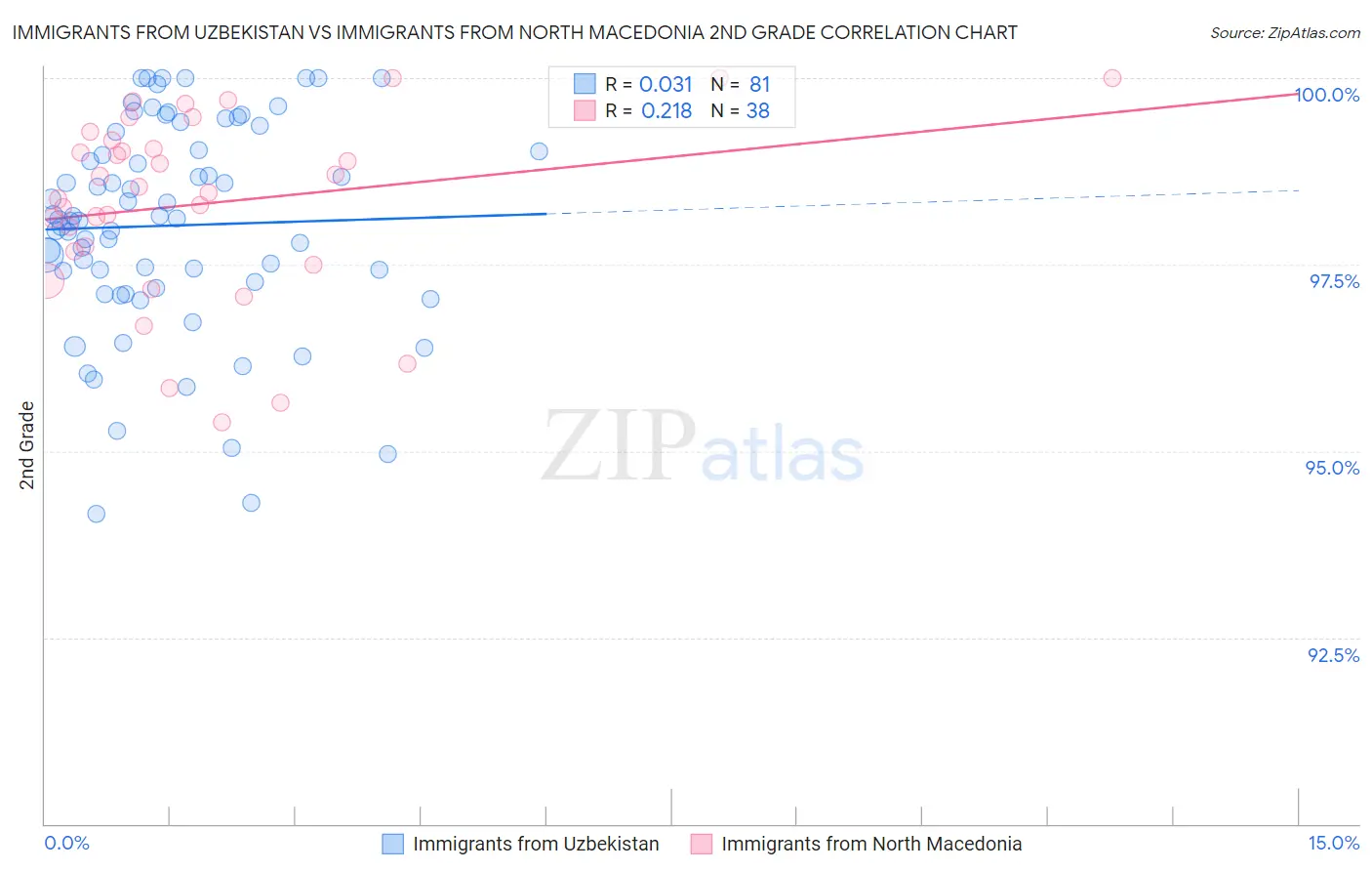 Immigrants from Uzbekistan vs Immigrants from North Macedonia 2nd Grade