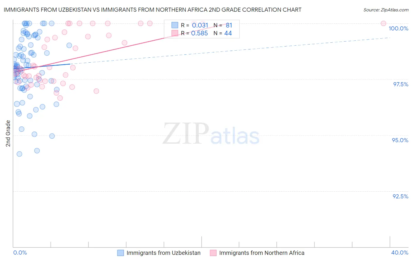 Immigrants from Uzbekistan vs Immigrants from Northern Africa 2nd Grade