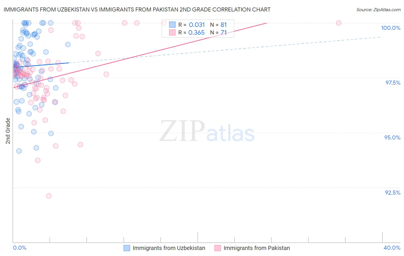 Immigrants from Uzbekistan vs Immigrants from Pakistan 2nd Grade