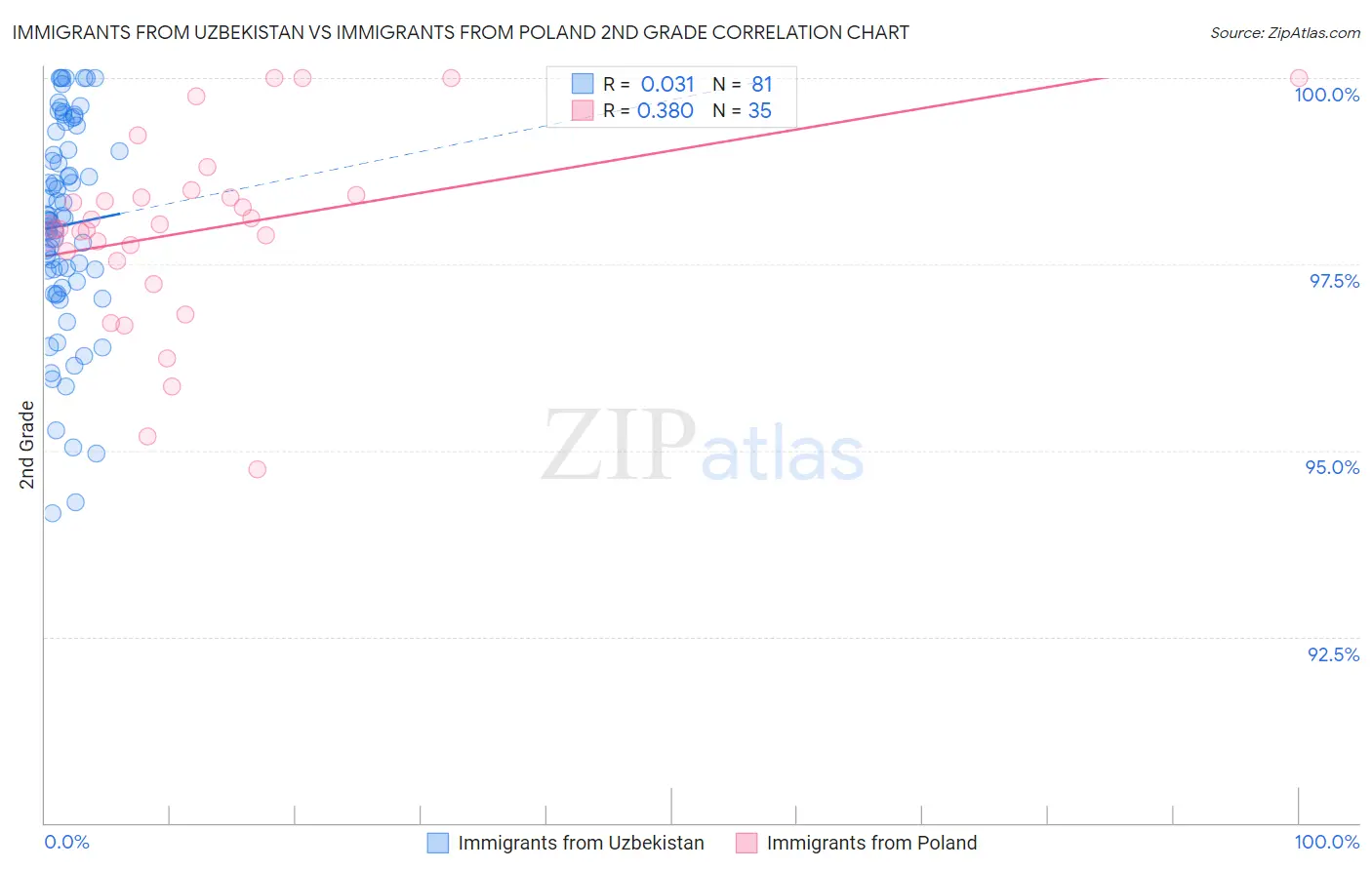 Immigrants from Uzbekistan vs Immigrants from Poland 2nd Grade