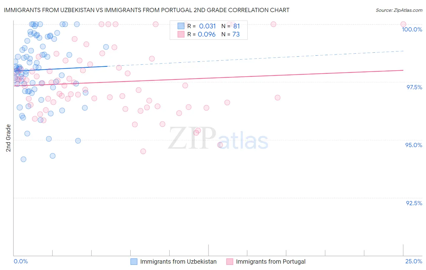 Immigrants from Uzbekistan vs Immigrants from Portugal 2nd Grade