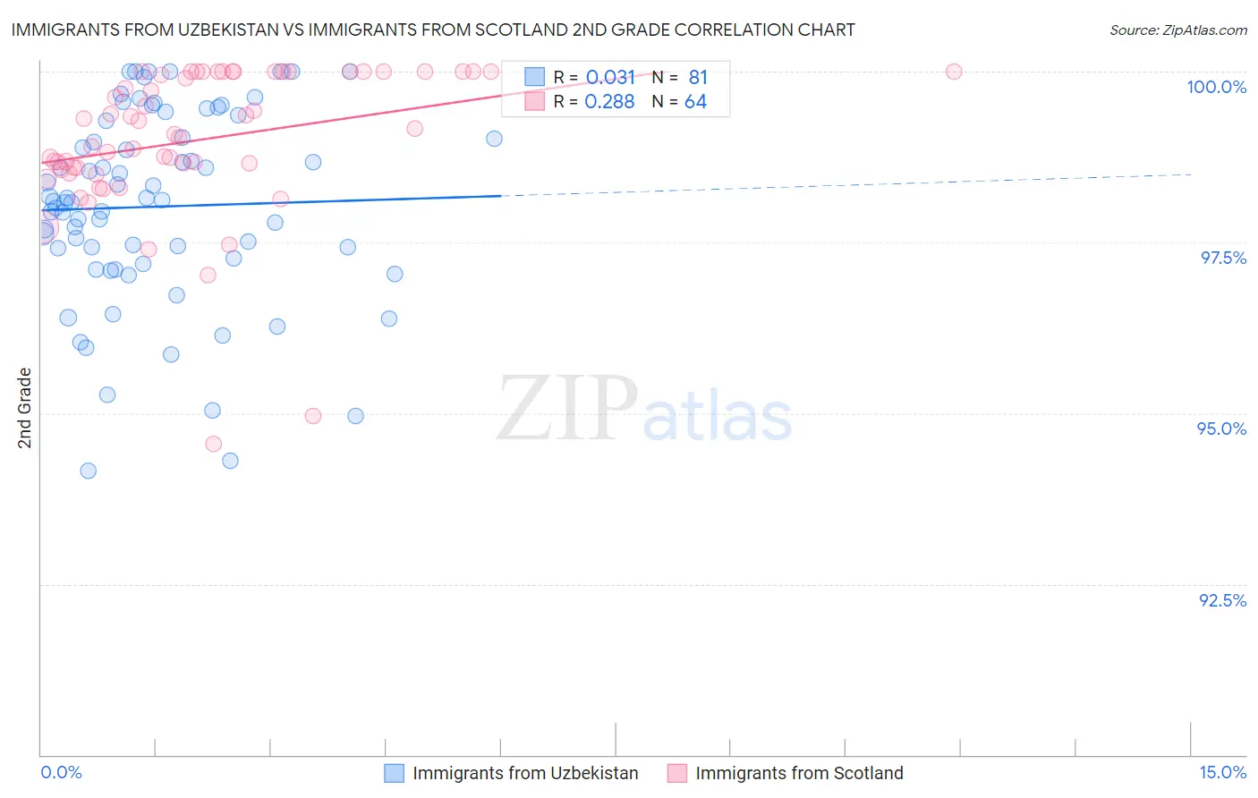 Immigrants from Uzbekistan vs Immigrants from Scotland 2nd Grade