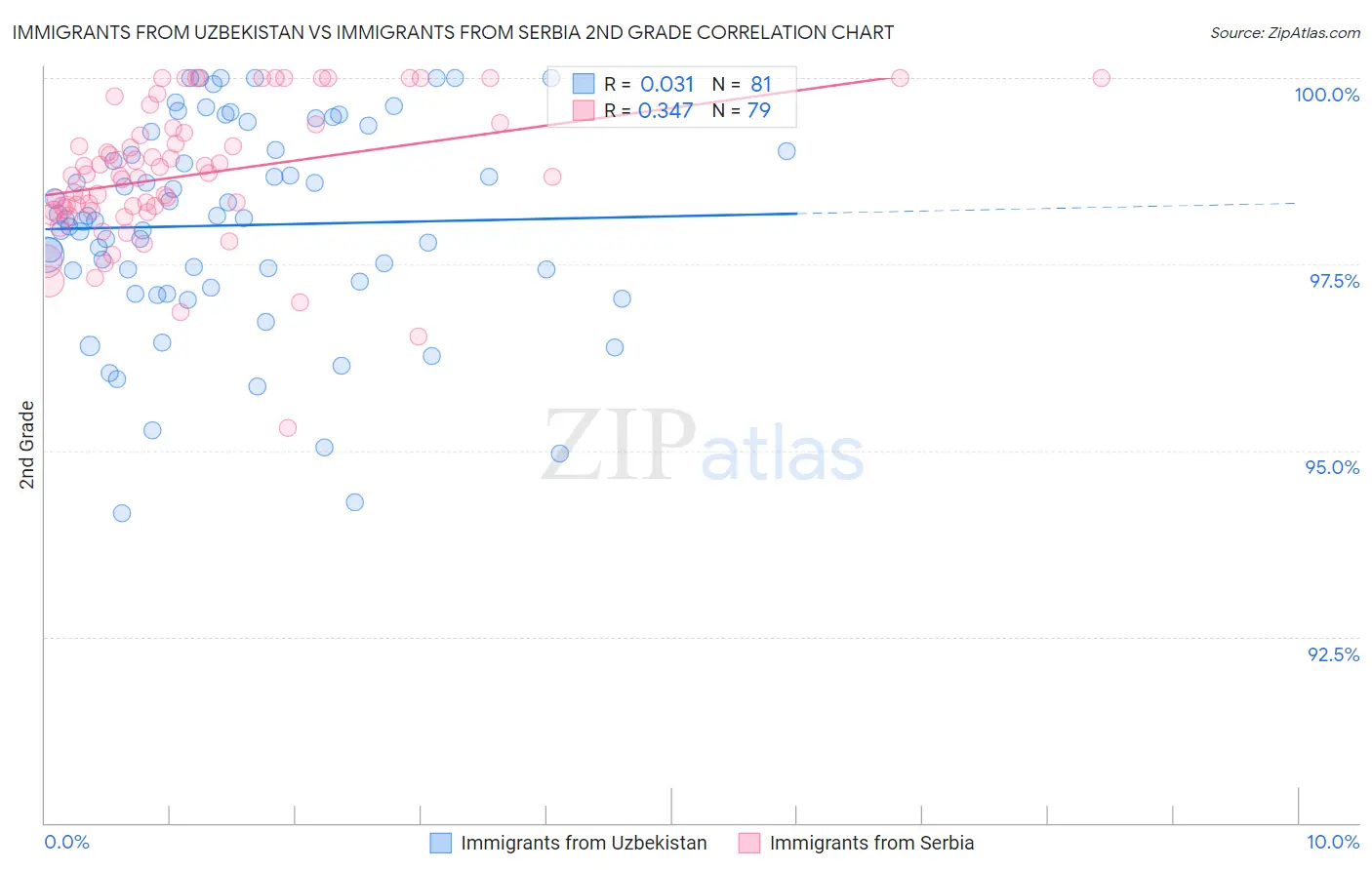 Immigrants from Uzbekistan vs Immigrants from Serbia 2nd Grade