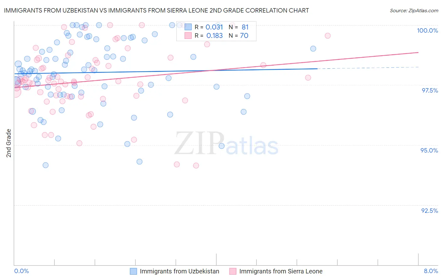 Immigrants from Uzbekistan vs Immigrants from Sierra Leone 2nd Grade