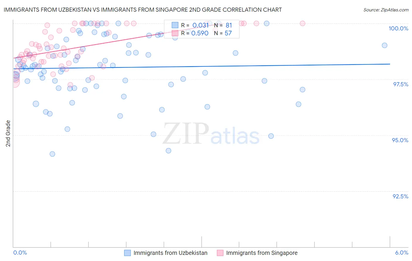 Immigrants from Uzbekistan vs Immigrants from Singapore 2nd Grade