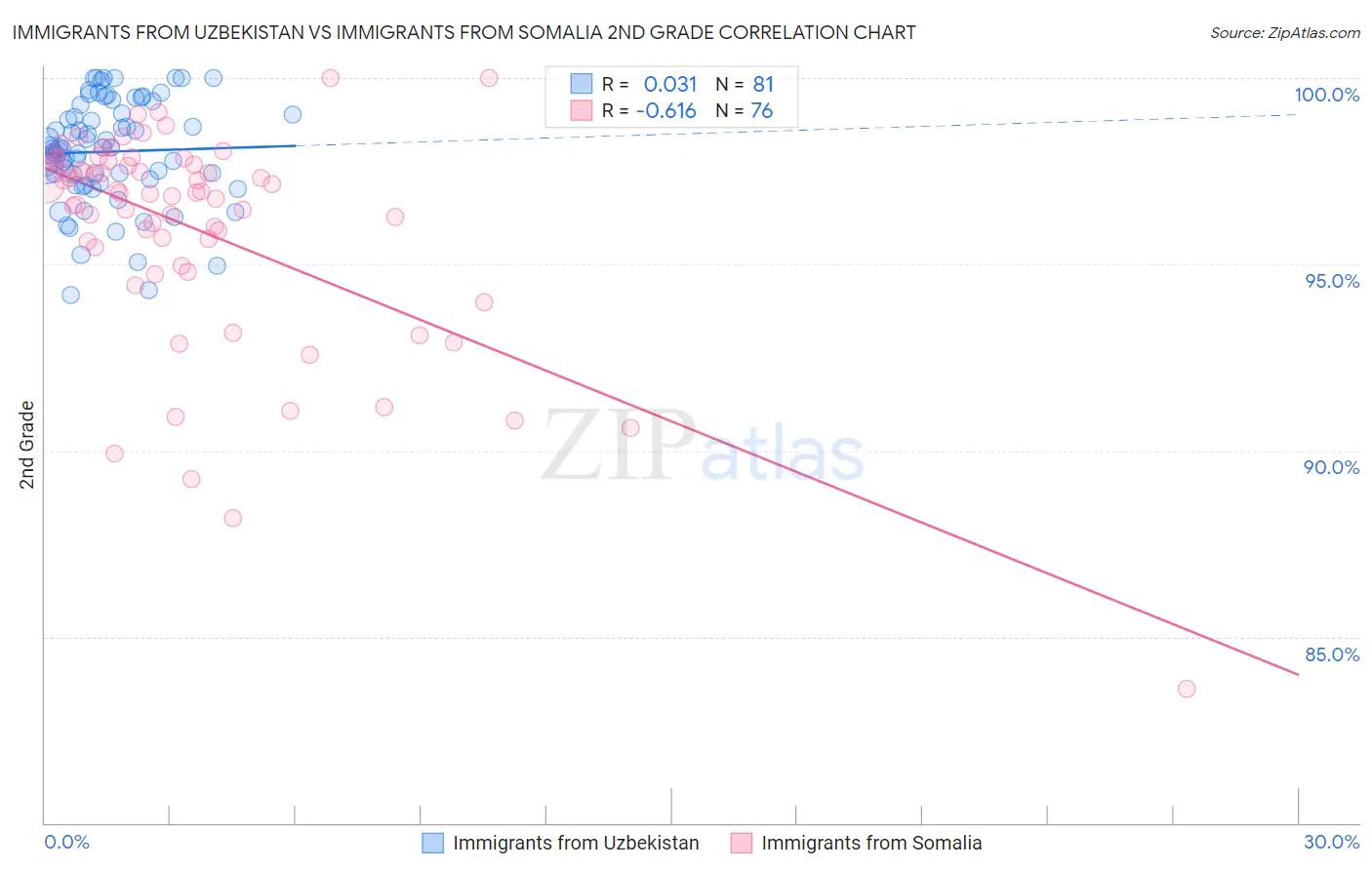 Immigrants from Uzbekistan vs Immigrants from Somalia 2nd Grade