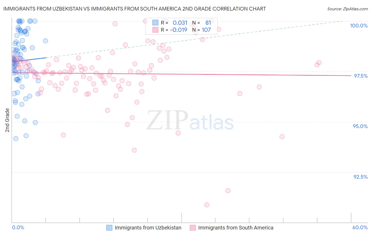 Immigrants from Uzbekistan vs Immigrants from South America 2nd Grade