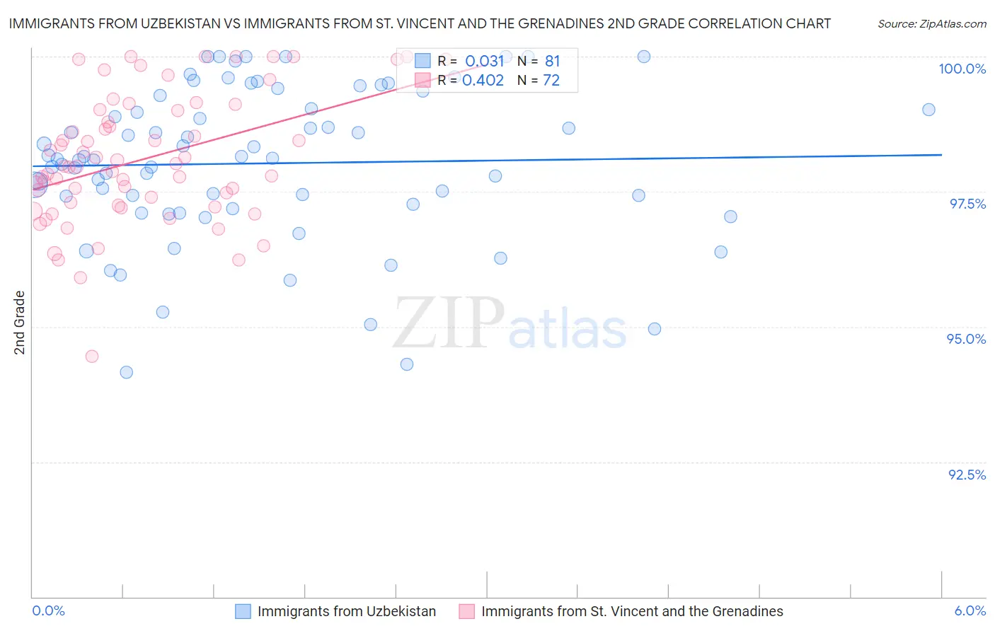 Immigrants from Uzbekistan vs Immigrants from St. Vincent and the Grenadines 2nd Grade