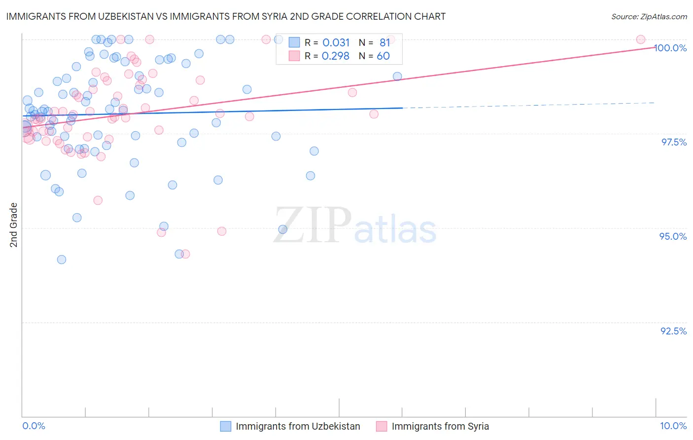Immigrants from Uzbekistan vs Immigrants from Syria 2nd Grade
