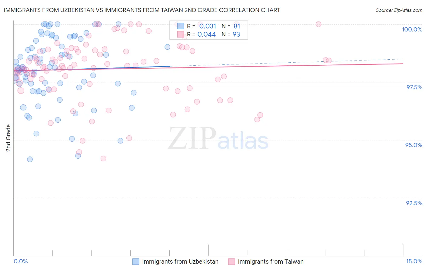 Immigrants from Uzbekistan vs Immigrants from Taiwan 2nd Grade