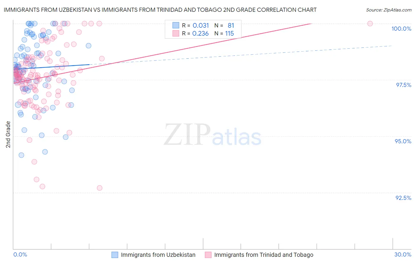 Immigrants from Uzbekistan vs Immigrants from Trinidad and Tobago 2nd Grade