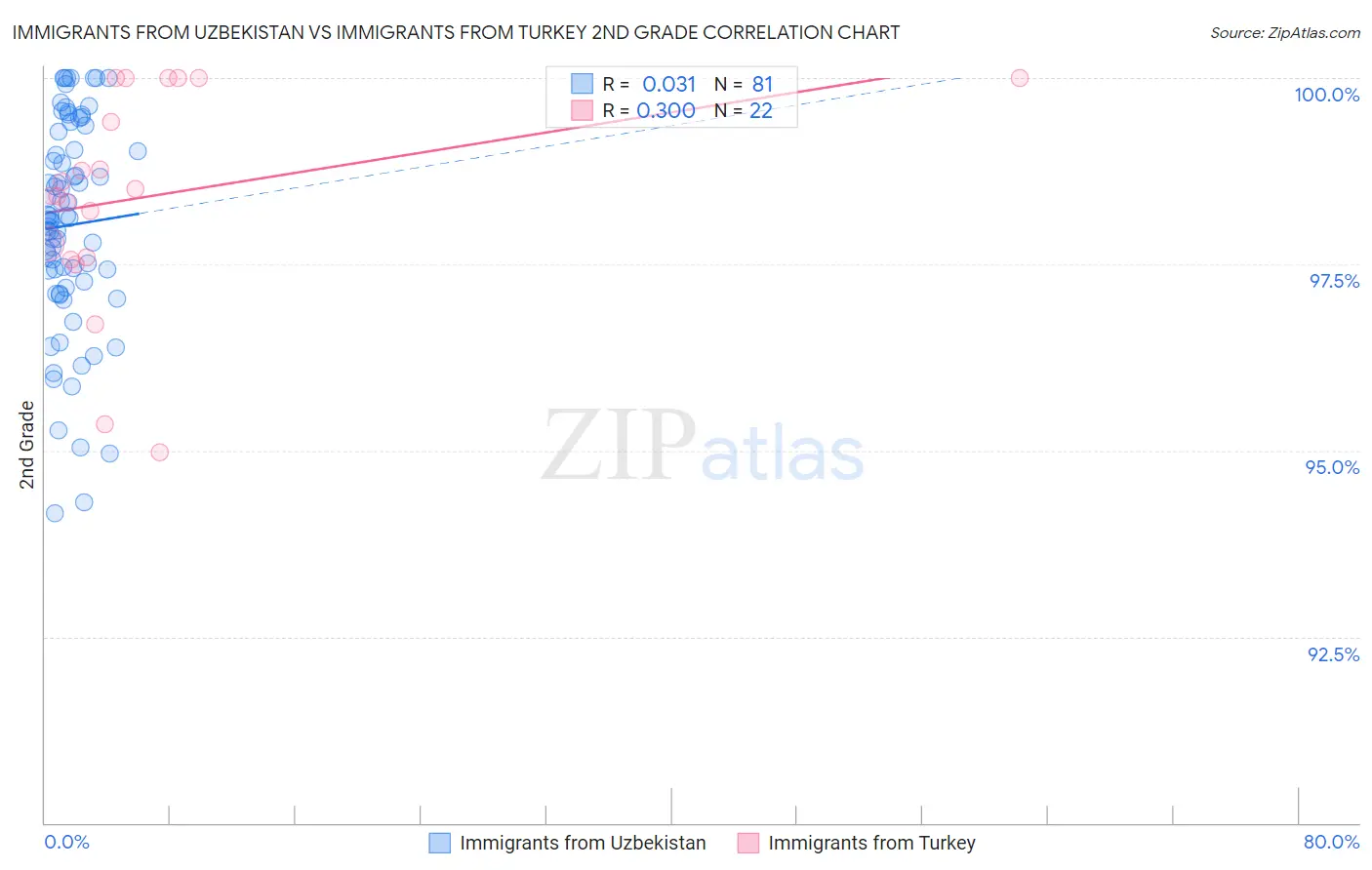 Immigrants from Uzbekistan vs Immigrants from Turkey 2nd Grade