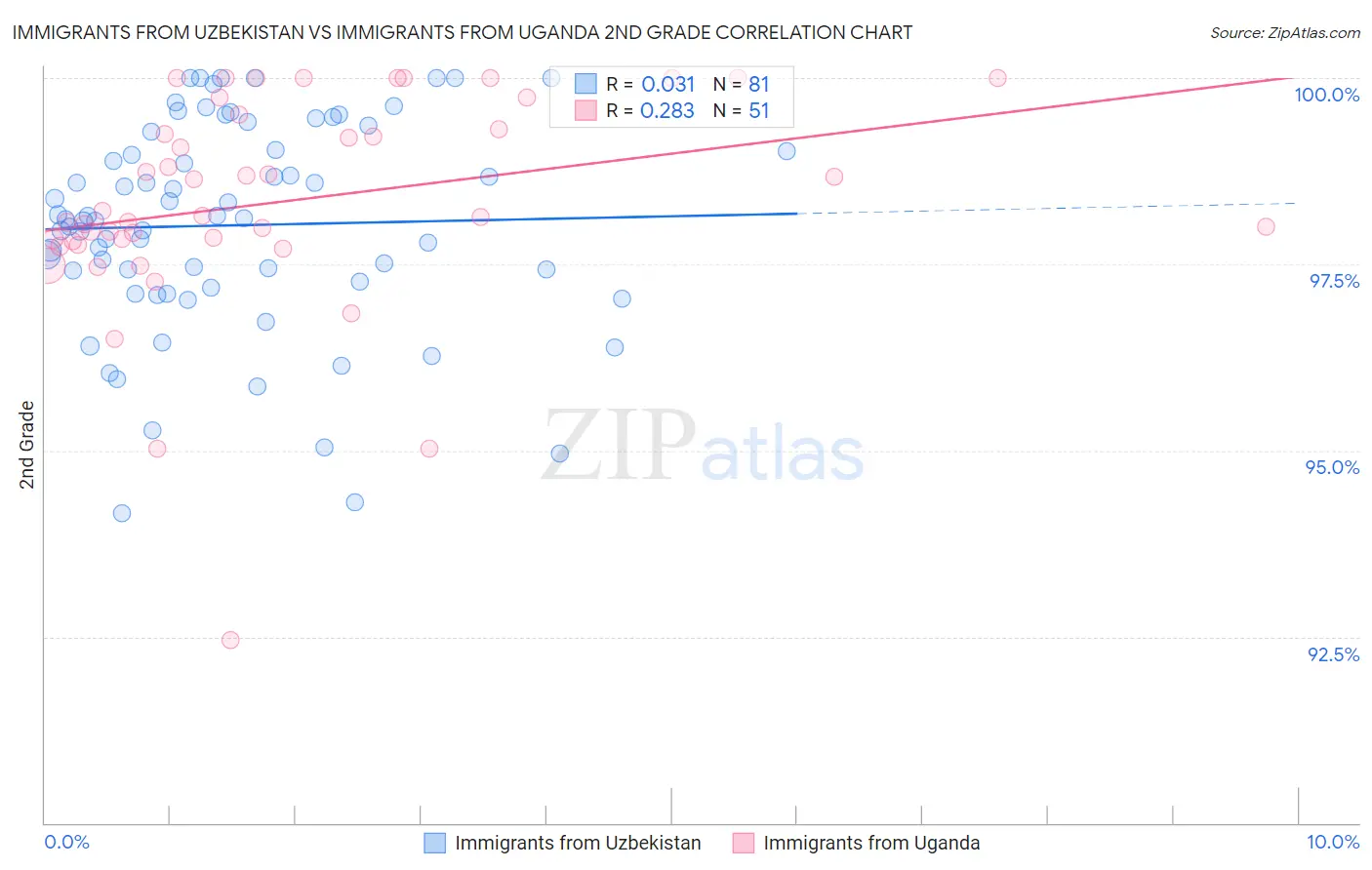 Immigrants from Uzbekistan vs Immigrants from Uganda 2nd Grade
