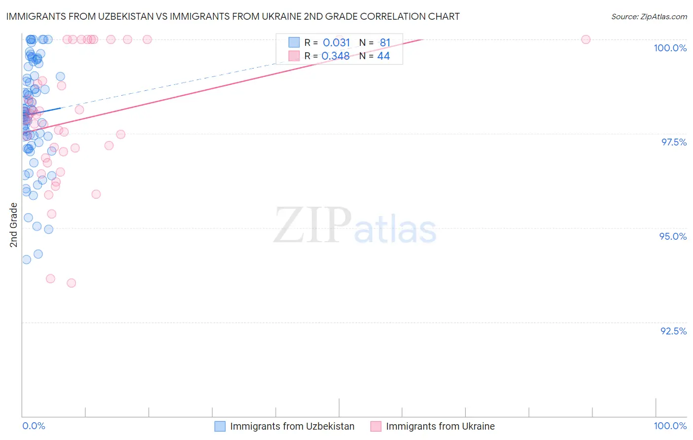 Immigrants from Uzbekistan vs Immigrants from Ukraine 2nd Grade