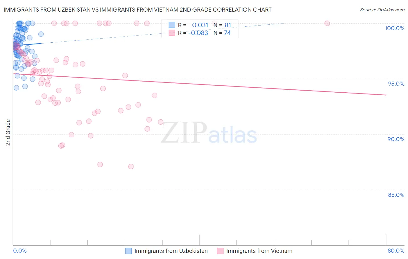 Immigrants from Uzbekistan vs Immigrants from Vietnam 2nd Grade