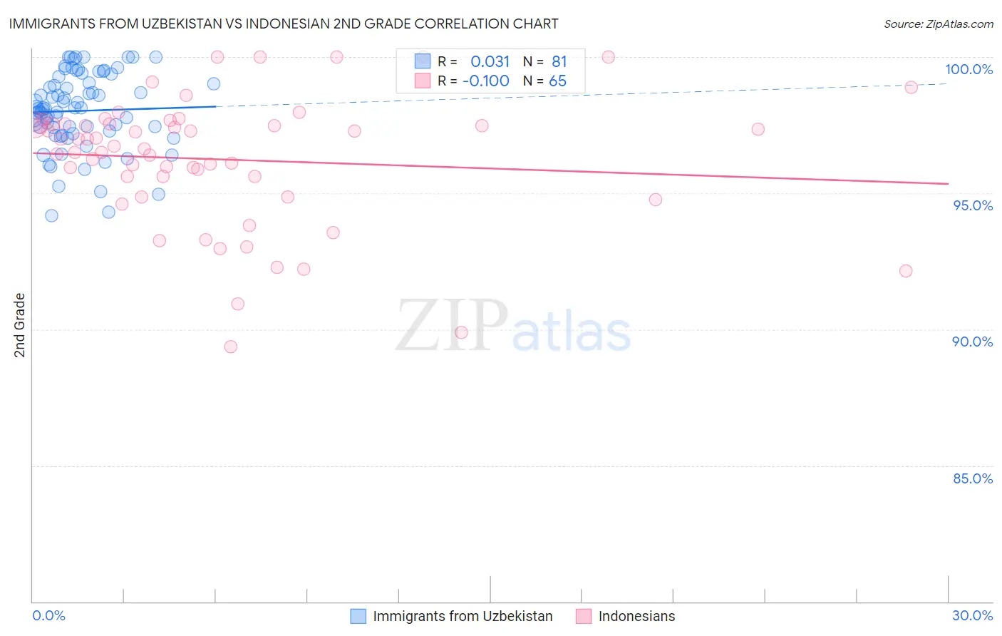 Immigrants from Uzbekistan vs Indonesian 2nd Grade