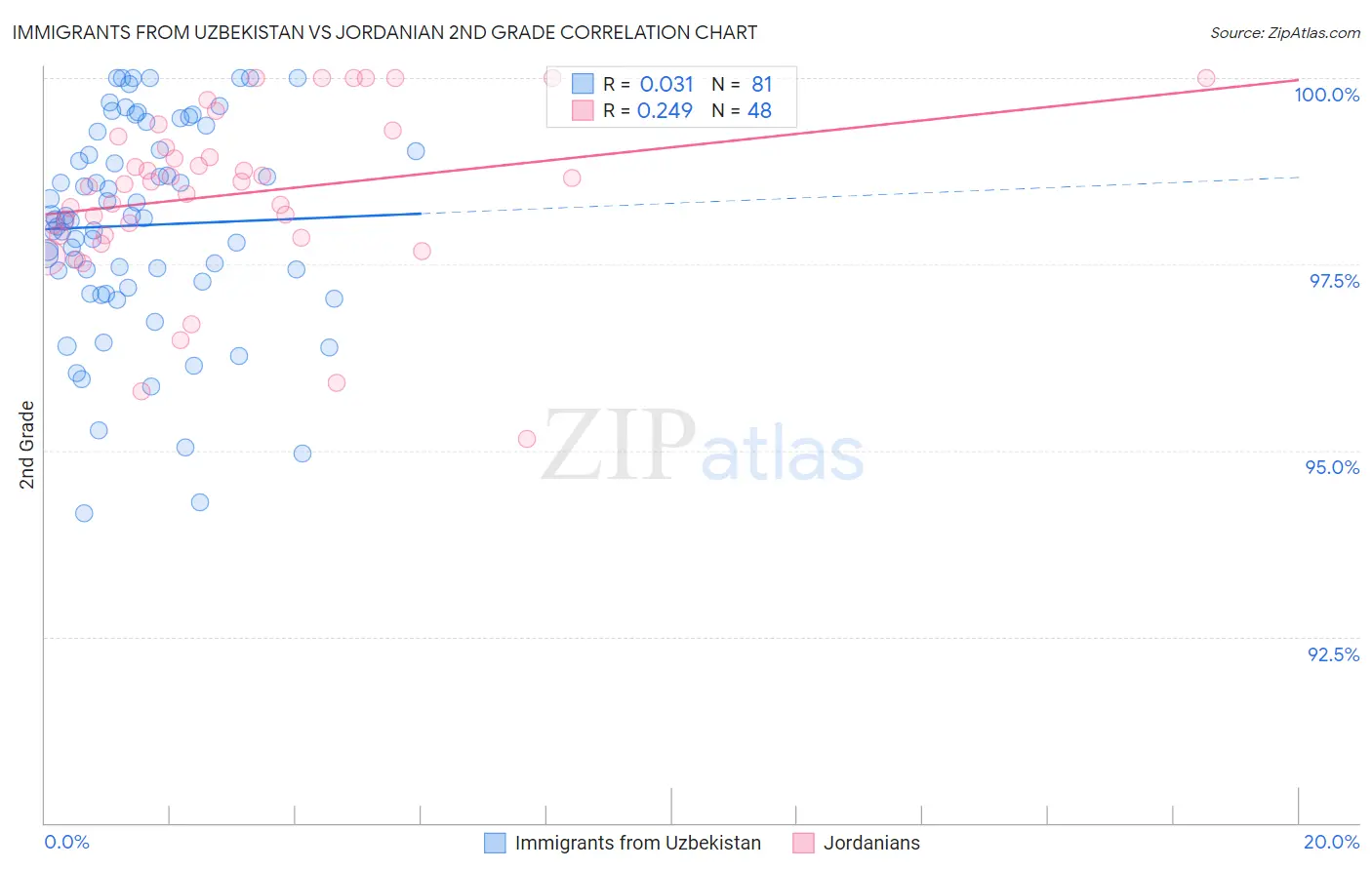 Immigrants from Uzbekistan vs Jordanian 2nd Grade