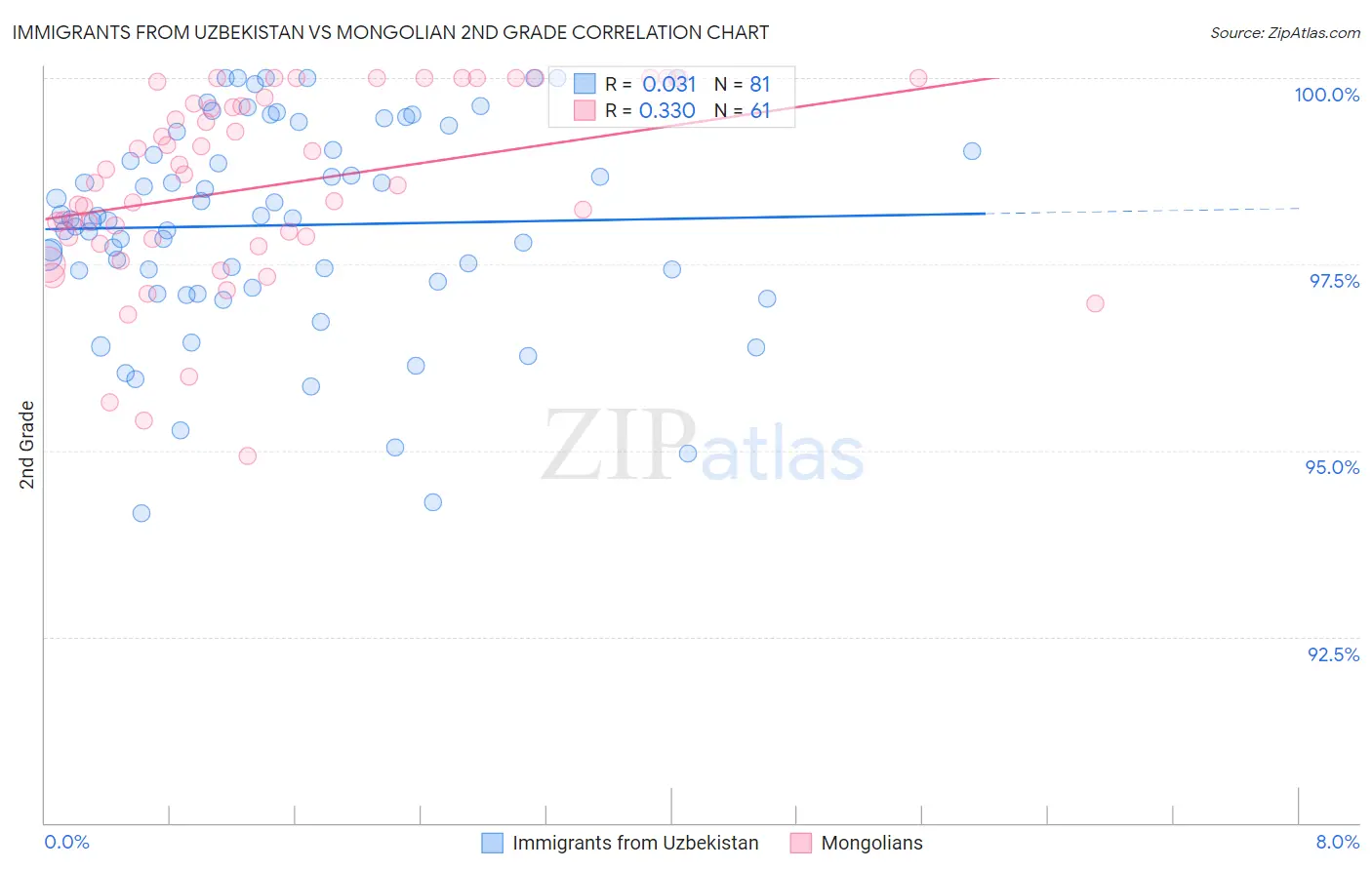 Immigrants from Uzbekistan vs Mongolian 2nd Grade