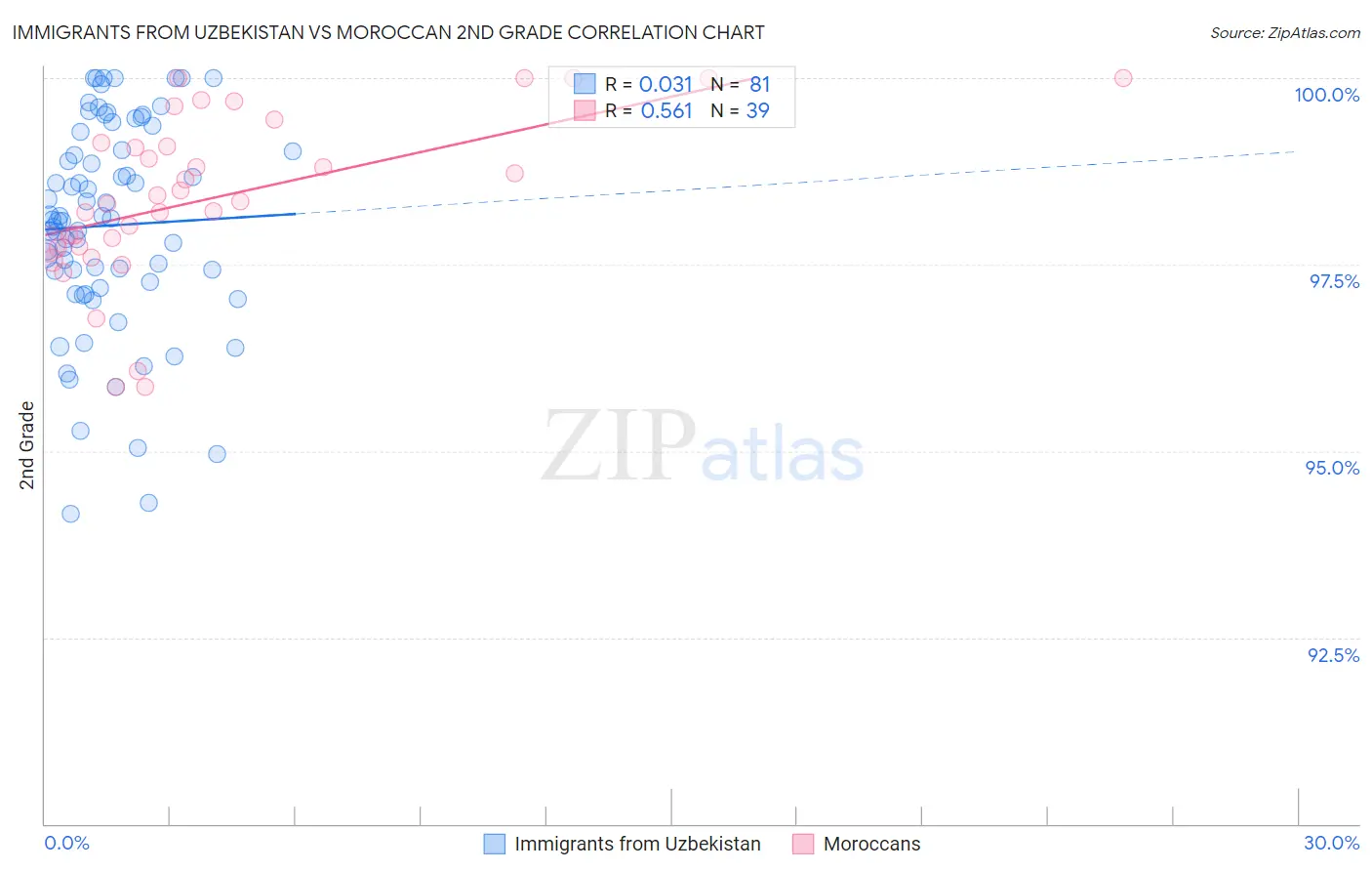 Immigrants from Uzbekistan vs Moroccan 2nd Grade
