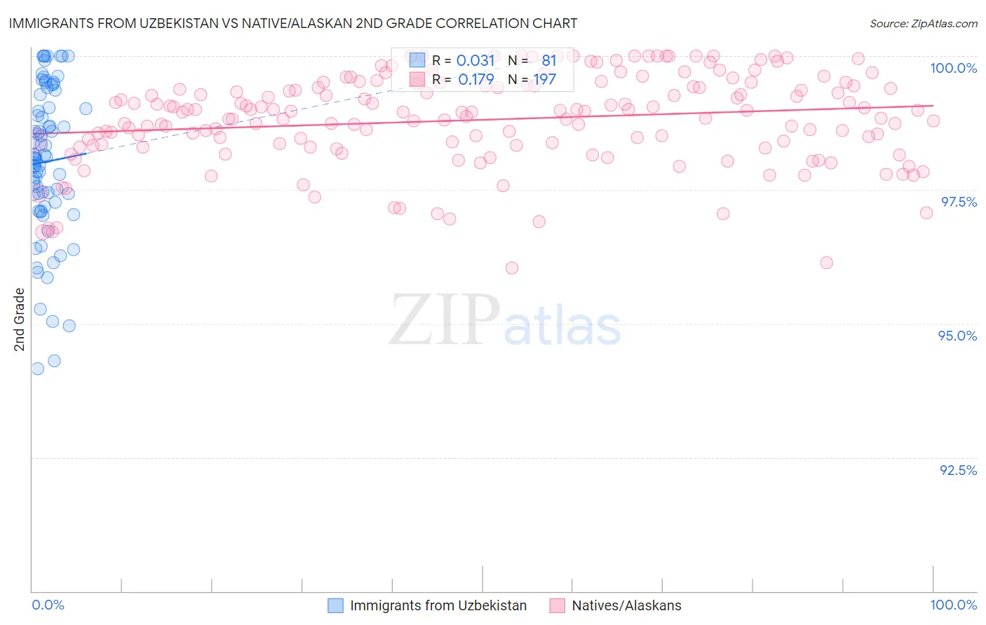 Immigrants from Uzbekistan vs Native/Alaskan 2nd Grade