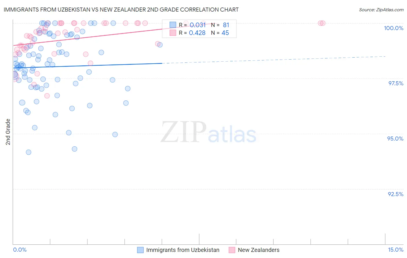 Immigrants from Uzbekistan vs New Zealander 2nd Grade