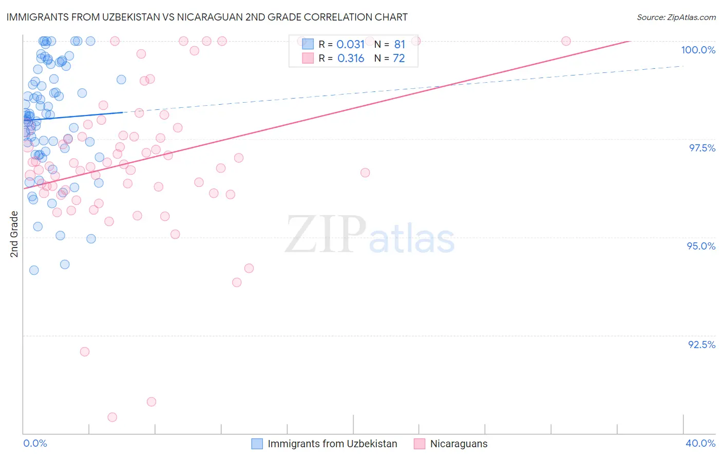 Immigrants from Uzbekistan vs Nicaraguan 2nd Grade