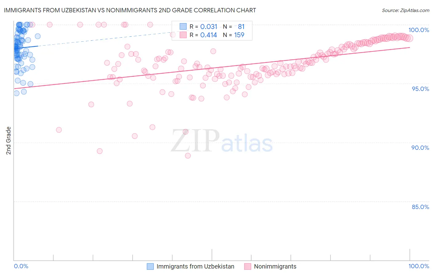 Immigrants from Uzbekistan vs Nonimmigrants 2nd Grade