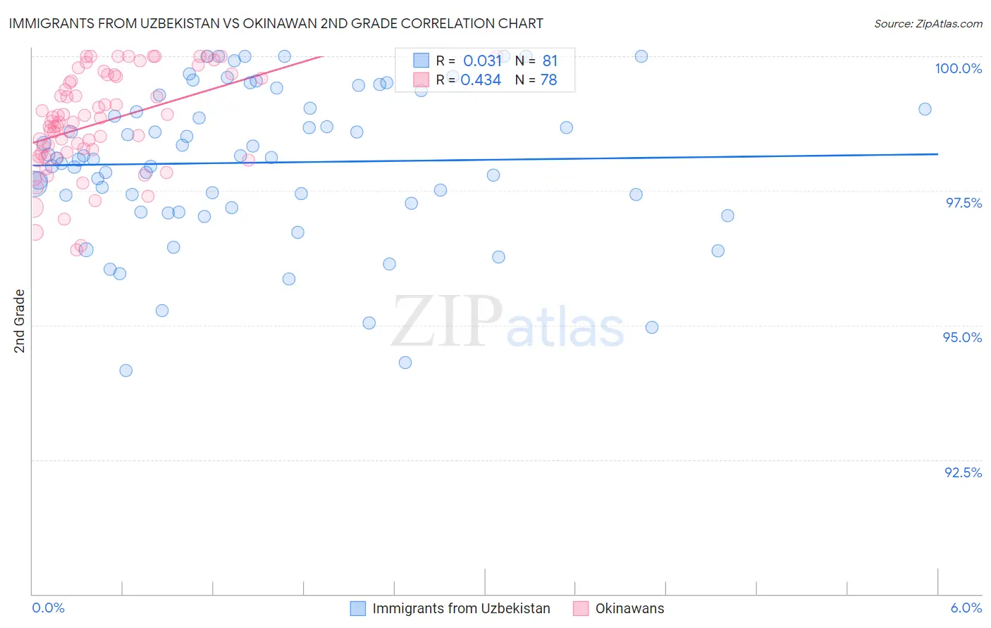 Immigrants from Uzbekistan vs Okinawan 2nd Grade