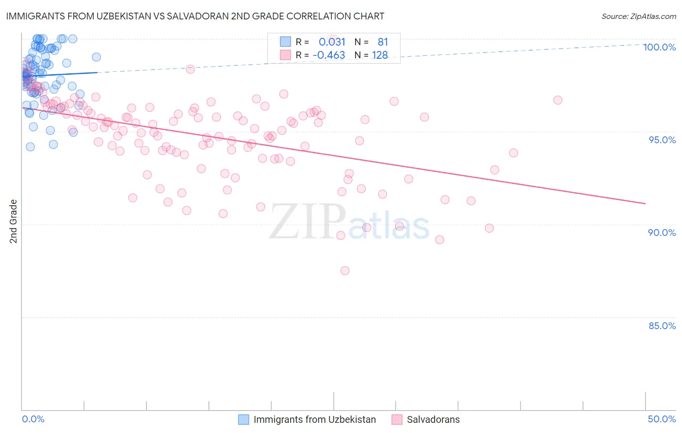 Immigrants from Uzbekistan vs Salvadoran 2nd Grade