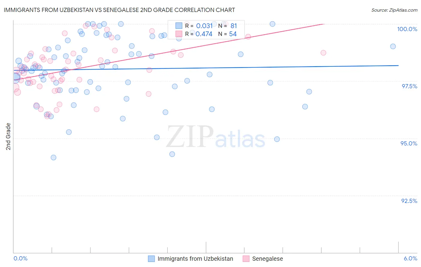 Immigrants from Uzbekistan vs Senegalese 2nd Grade