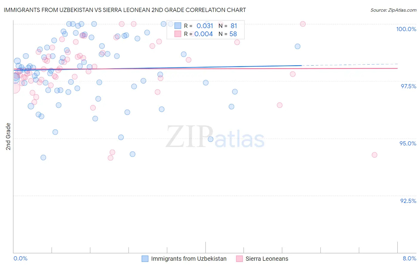 Immigrants from Uzbekistan vs Sierra Leonean 2nd Grade
