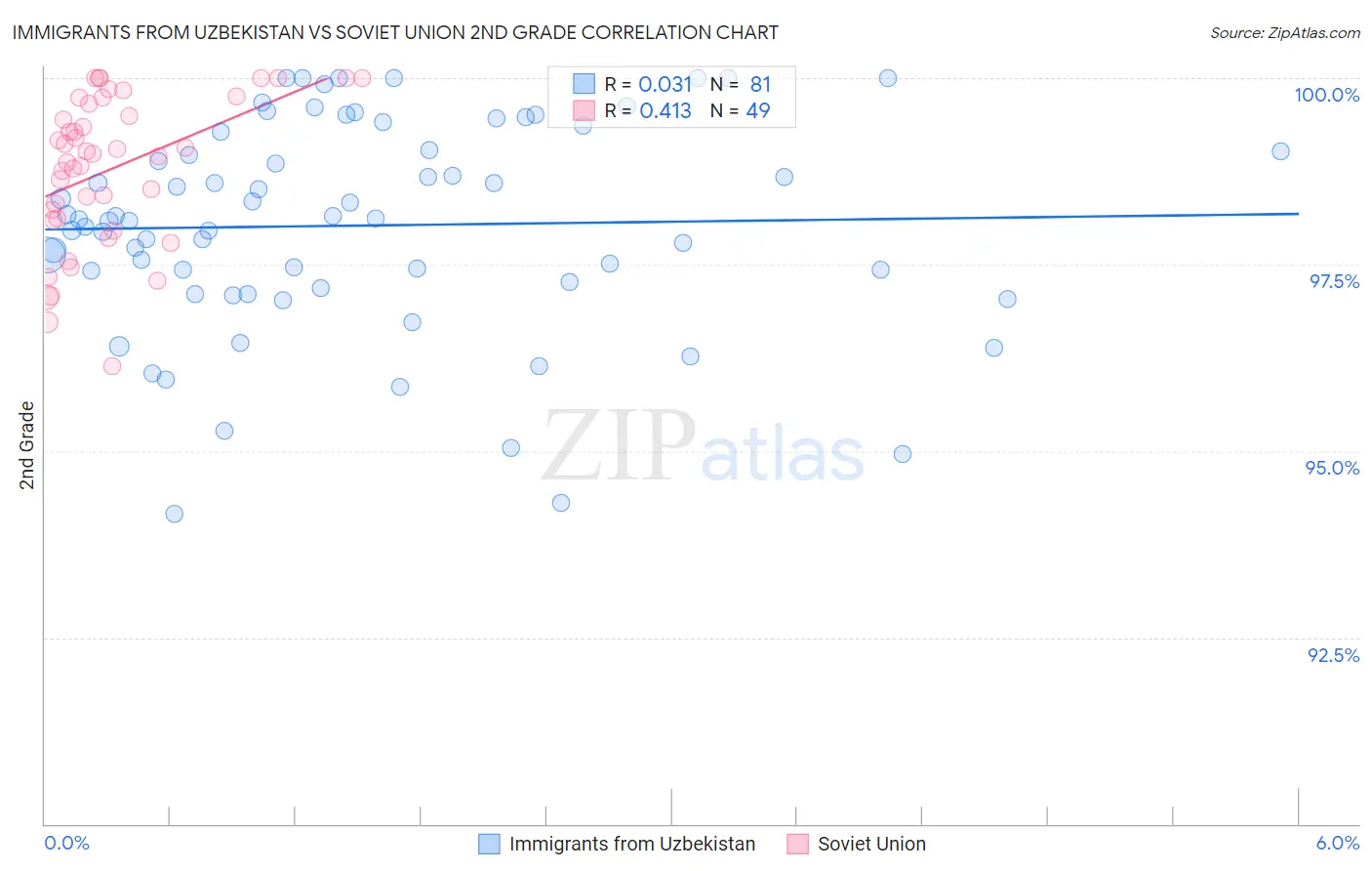 Immigrants from Uzbekistan vs Soviet Union 2nd Grade