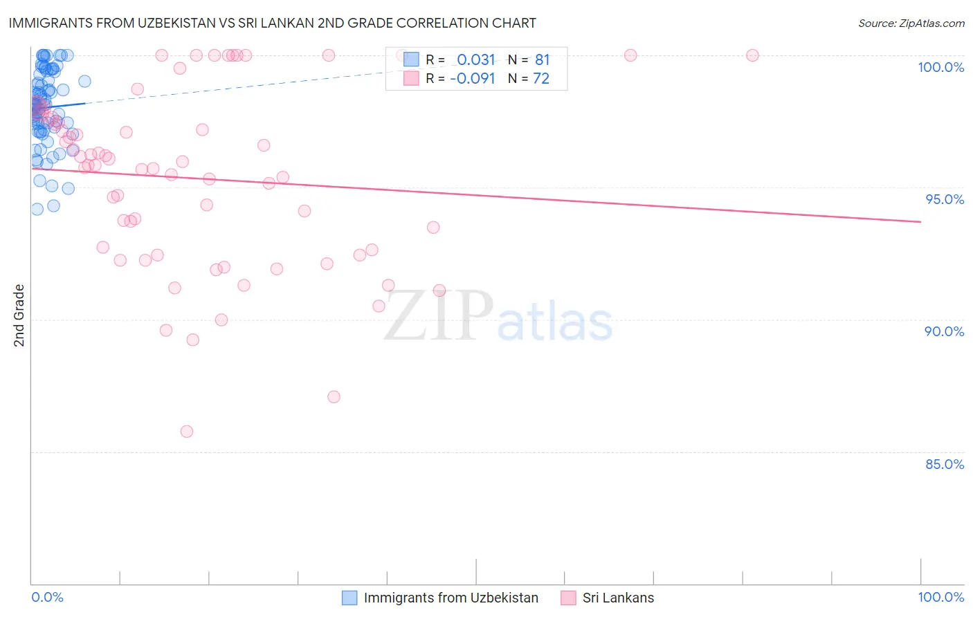 Immigrants from Uzbekistan vs Sri Lankan 2nd Grade